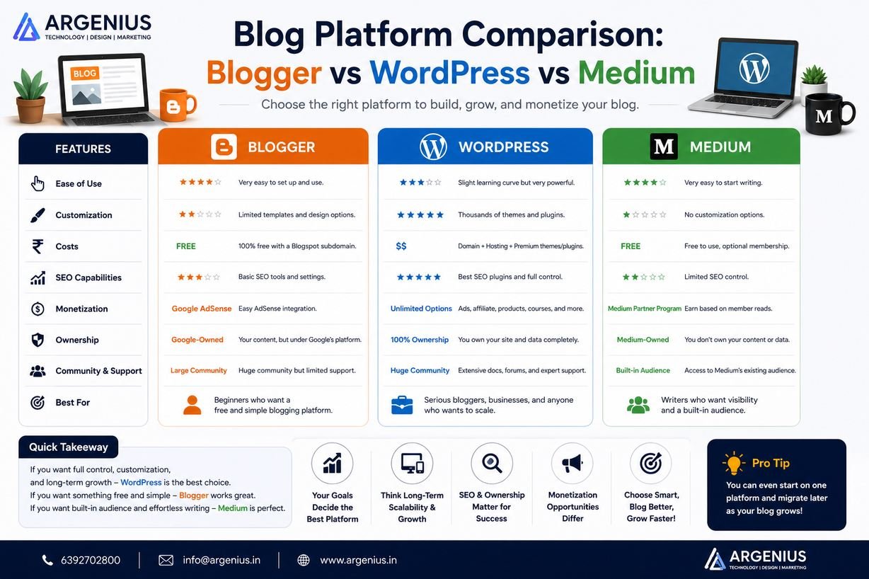 Blog Platform Comparison: Blogger vs WordPress vs Medium